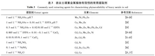 中国土壤环境质量标准中重金属指标的筛选研究